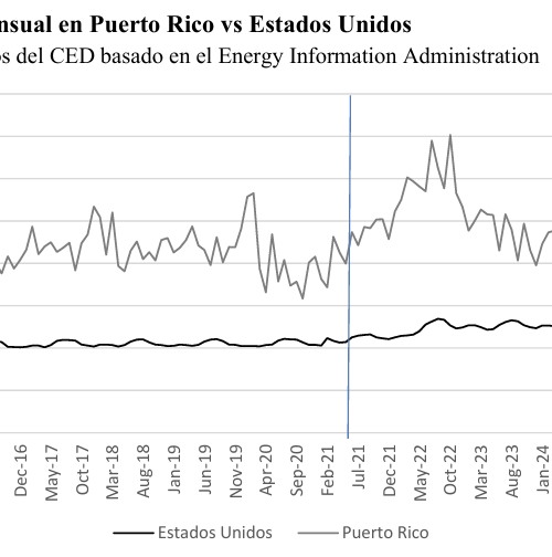 Análisis concluye que costo energético en Puerto Rico es más caro, más volátil y de menor calidad que en EU