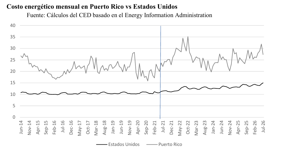 Análisis concluye que costo energético en Puerto Rico es más caro, más volátil y de menor calidad que en EU